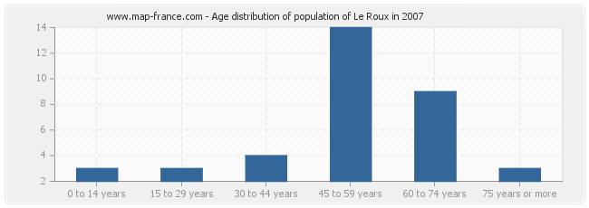 Age distribution of population of Le Roux in 2007